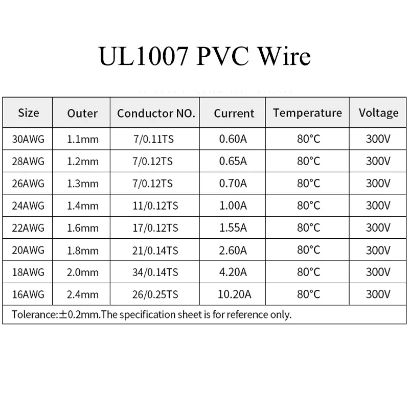 （5色ミックスキット）UL1007ワイヤーPVC絶縁錫メッキ - Wire 22 Gauge Copper のレビューと価格